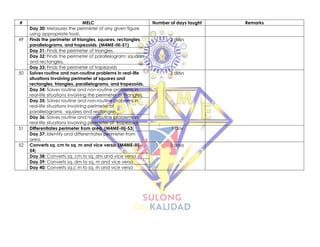 # MELC Number of days taught Remarks
Day 30: Measures the perimeter of any given figure
using appropriate tools.
49 Finds the perimeter of triangles, squares, rectangles,
parallelograms, and trapezoids. (M4ME-IIIi-51)
3 days
Day 31: Finds the perimeter of triangles.
Day 32: Finds the perimeter of parallelogram: squares
and rectangles,
Day 33: Finds the perimeter of trapezoids
50 Solves routine and non-routine problems in real-life
situations involving perimeter of squares and
rectangles, triangles, parallelograms, and trapezoids.
3 days
Day 34: Solves routine and non-routine problems in
real-life situations involving the perimeter of triangles.
Day 35: Solves routine and non-routine problems in
real-life situations involving perimeter of
parallelograms: squares and rectangles.
Day 36: Solves routine and non-routine problems in
real-life situations involving perimeter of trapezoids.
51 Differentiates perimeter from area. (M4ME-IIIj-53) 1 day
Day 37: Identify and differentiates perimeter from
area.
52 Converts sq. cm to sq. m and vice versa. (M4ME-IIIj-
54)
3 days
Day 38: Converts sq. cm to sq. dm and vice versa
Day 39: Converts sq. dm to sq. m and vice versa
Day 40: Converts sq.c m to sq. m and vice versa
 