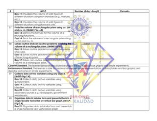# MELC Number of days taught Remarks
Day 11: Visualizes the volume of solid figures in
different situations using non-standard (e.g., marbles,
etc.)
Day 12: Visualizes the volume of solid figures in
different situations using standard units.
57 Finds the volume of a rectangular prism using cu. cm
and cu. m. (M4ME-I'Ve-64)
2 days
Day 13: Derives the formula for the volume of a
rectangular prisms.
Day 14: Finds the volume of a rectangular prism using
cu.cm and cu. m.
58 Solves routine and non-routine problems involving the
volume of a rectangular prism. (M4ME-IVf-65)
3 days
Day 15: Solves routine problems involving the volume
of a cube.
Day 16: Solves routine problems involving the volume
of a rectangular prism.
Day 17: Solves non-routine problems involving the
volume of a rectangular prism.
Content Standard: The learner demonstrates understanding of the concepts of bar graphs and simple experiments.
Performance Standard: The learner is able to create and interpret simple representations of data (tables and bar graphs) and
describe outcomes in simple experiments.
59 Collects data on two variables using any source.
(M4SP-IVg-1.4)
3 days
Day 18: Collects data on two variables using
questionnaire.
Day 19: Collects data on two variables using
Interview
Day 20: Collects data on two variables using
secondary sources e.g. newspapers, government
websites etc.
60 Organizes data in tabular form and presents them in a
single/double horizontal or vertical bar graph. (M4SP-
IVg-2.4)
2 days
Day 21: Organizes data in tabular form and presents in
a single horizontal and vertical bar graph
 