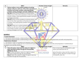 # MELC Number of days taught Remarks
17 Solves routine or non-routine problems involving
division without or with any of the other operations of
fractions and whole numbers using appropriate
problem-solving strategies and tools. (M5NS-Ij-97.1)
3 days
Day 38: Solves routine problems involving division
without any of the other operations of fractions and
whole numbers using appropriate problem-solving
strategies and tools.
Day 39: Solves routine problems involving division with
any of the other operations of fractions and whole
numbers using appropriate problem-solving strategies
and tools.
Day 40: Solves non -routine problems involving division
without or with any of the other operations of fractions
and whole numbers using appropriate problem-
solving strategies and tools.
QUARTER 2
Content Standards:
1. The learner demonstrates understanding of decimals.
2. The learner demonstrates understanding of the four fundamental operations involving decimals and ratio and proportion.
Performance Standard:
1. The learner is able to recognize and represent decimals in various forms and contexts.
2. The learner is able to apply the four fundamental operations involving decimals and ratio and proportion in mathematical
problems and real-life situations.
# MELC Number of days taught Remarks
18 Gives the place value and the value of a digit of a
given decimal number through ten thousandths.
(M5NS-IIa-101.2)
2 days Prior to teaching this competency, give
inputs and exercises first on:
gives the place value and the value of a
digit of a given decimal number through
hundredths. (G4, Q1)
Day 1: Gives the place value of a digit of a given
decimal number through ten thousandths.
Day 2: Gives the value of a digit of a given decimal
number through ten thousandths.
 