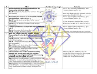 # MELC Number of days taught Remarks
19 Reads and writes decimal numbers through ten
thousandths. (M5NS-IIa-102.2)
1 day Prior to teaching this competency, give
inputs and exercises first on:
reads and writes decimal numbers through
hundredths. (M4NS-IIi-101.1)
Day 3: Reads and writes decimal numbers through ten
thousandths.
20 Rounds decimal numbers to the nearest hundredth
and thousandth. (M5NS-IIa-103.2)
2 days Prior to teaching this competency, give
inputs and exercises first on:
rounds decimal numbers to the nearest
whole number and tenth. (M4NS-IIj-103.1)
Day 4: Rounds decimal numbers to the nearest
hundredth.
Day 5: Rounds decimal numbers to the nearest
thousandth.
21 Compares and arranges decimal numbers. (M5NS-IIb-
104.2)
2 days Prior to teaching this competency, give
inputs and exercises first on:
compares and arranges decimal numbers.
Day 6: Compares decimal numbers.
Day 7: Arranges decimal numbers.
22 Adds and subtracts decimal numbers through
thousandths without and with regrouping. (M5NS-IIb-
106.1)
4 days
Day 8: Adds decimal numbers through thousandths
without regrouping.
Day 9: Adds decimal numbers through thousandths
with regrouping.
Day 10: Subtracts decimal numbers through
thousandths without regrouping.
Day 11: Subtracts decimal numbers through
thousandths with regrouping.
23 Solves routine or non-routine problems involving
addition and subtraction of decimal numbers
including money using appropriate problem-solving
strategies and tools. (M5NS-IIc-108.1)
2 days After day 13, give additional real-life
problems on solving routine or non-routine
problems involving addition and
subtraction of decimal numbers.
Day 12: Solves routine problems involving addition and
subtraction of decimal numbers including money
using appropriate problem-solving strategies and tools.
Day 13: Solves non-routine problems involving addition
and subtraction of decimal numbers including money
using appropriate problem-solving strategies and
tools.
 