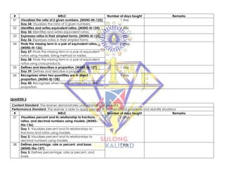 # MELC Number of days taught Remarks
31 Visualizes the ratio of 2 given numbers. (M5NS-IIh-122) 1 day
Day 34: Visualizes the ratio of 2 given numbers.
32 Identifies and writes equivalent ratios. (M5NS-IIi-124) 1 day
Day 35: Identifies and writes equivalent ratios.
33 Expresses ratios in their simplest forms. (M5NS-IIi-125) 1 day
Day 36: Expresses ratios in their simplest forms
34 Finds the missing term in a pair of equivalent ratios.
(M5NS-IIi-126)
2 days
Day 37: Finds the missing term in a pair of equivalent
ratios using models, listing method or tables.
Day 38: Finds the missing term in a pair of equivalent
ratios using cross products.
35 Defines and describes a proportion. (M5NS-IIj-127) 1 day
Day 39: Defines and describe a proportion.
36 Recognizes when two quantities are in direct
proportion. (M5NS-IIj-128)
1 day
Day 40: Recognizes when two quantities are in direct
proportion.
QUARTER 3
Content Standard: The learner demonstrates understanding of percent.
Performance Standard: The learner is able to apply percent in mathematical problems and real-life situations
# MELC Number of days taught Remarks
37 Visualizes percent and its relationship to fractions,
ratios, and decimal numbers using models. (M5NS-
IIIa-136)
2 days
Day 1: Visualizes percent and its relationships to
fractions and ratios using models.
Day 2: Visualizes percent and its relationships to
decimal numbers using models.
38 Defines percentage, rate or percent, and base.
(M5NS-IIIa-137)
1 day
Day 3: Defines percentage, rate or percent, and
base.
 