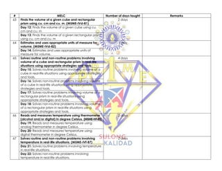 # MELC Number of days taught Remarks
63 Finds the volume of a given cube and rectangular
prism using cu. cm and cu. m. (M5ME-IVd-81)
2 days
Day 12: Finds the volume of a given cube using cu.
cm and cu. m
Day 13: Finds the volume of a given rectangular prism
using cu. cm and cu. m
64 Estimates and uses appropriate units of measure for
volume. (M5ME-IVd-82)
1 day
Day 14: Estimates and uses appropriate units of
measure for volume.
65 Solves routine and non-routine problems involving
volume of a cube and rectangular prism in real-life
situations using appropriate strategies and tools.
4 days
Day 15: Solves routine problems involving volume of a
cube in real-life situations using appropriate strategies
and tools.
Day 16: Solves non-routine problems involving volume
of a cube in real-life situations using appropriate
strategies and tools.
Day 17: Solves routine problems involving volume of a
rectangular prism in real-life situations using
appropriate strategies and tools.
Day 18: Solves non-routine problems involving volume
of a rectangular prism in real-life situations using
appropriate strategies and tools.
66 Reads and measures temperature using thermometer
(alcohol and/or digital) in degree Celsius. (M5ME-IVf-85)
2 days
Day 19: Reads and measures temperature using
analog thermometer in degree Celsius.
Day 20: Reads and measures temperature using
digital thermometer in degree Celsius.
67 Solves routine and non-routine problems involving
temperature in real-life situations. (M5ME-IVf-87)
2 days
Day 21: Solves routine problems involving temperature
in real-life situations.
Day 22: Solves non-routine problems involving
temperature in real-life situations.
 