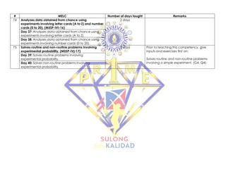 # MELC Number of days taught Remarks
74 Analyzes data obtained from chance using
experiments involving letter cards (A to Z) and number
cards (0 to 20). (M5SP-IVi-16)
2 days
Day 37: Analyzes data obtained from chance using
experiments involving letter cards (A to Z).
Day 38: Analyzes data obtained from chance using
experiments involving number cards (0 to 20).
75 Solves routine and non-routine problems involving
experimental probability. (M5SP-IVj-17)
2 days Prior to teaching this competency, give
inputs and exercises first on:
Solves routine and non-routine problems
involving a simple experiment. (G4, Q4)
Day 39: Solves routine problems involving
experimental probability.
Day 40: Solves non-routine problems involving
experimental probability.
 