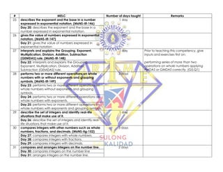 # MELC Number of days taught Remarks
25 describes the exponent and the base in a number
expressed in exponential notation. (M6NS-IIf-146)
1 day
Day 20: describes the exponent and the base in a
number expressed in exponential notation.
26 gives the value of numbers expressed in exponential
notation. (M6NS-IIf-147)
1 day
Day 21: gives the value of numbers expressed in
exponential notation
27 interprets and explains the Grouping, Exponent,
Multiplication, Division, Addition, Subtraction
(GEMDAS) rule. (M6NS-IIf-148)
1 day Prior to teaching this competency, give
inputs and exercises first on:
performing series of more than two
operations on whole numbers applying
PMDAS or GMDAS correctly. (G5,Q1)
Day 22: interprets and explains the Grouping,
Exponent, Multiplication, Division, Addition,
Subtraction (GEMDAS) rule.
28 performs two or more different operations on whole
numbers with or without exponents and grouping
symbols. (M6NS-IIf-149)
3 days
Day 23: performs two or more different operations on
whole numbers without exponents and grouping
symbols.
Day 24: performs two or more different operations on
whole numbers with exponents.
Day 25: performs two or more different operations on
whole numbers with exponents and grouping symbols.
29 describe the set of integers and identify real-life
situations that make use of it.
1 day
Day 26: describe the set of integers and identify real-
life situations that make use of it.
30 compares integers with other numbers such as whole
numbers, fractions, and decimals. (M6NS-IIg-152)
3 days
Day 27: compares integers with whole numbers.
Day 28: compares integers with fractions.
Day 29: compares integers with decimals.
31 compares and arranges integers on the number line. 2 days
Day 30: compares integers on the number line
Day 31: arranges integers on the number line.
 