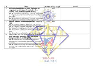 # MELC Number of days taught Remarks
32 describes and interprets the basic operations on
integers using materials such as algebra tiles,
counters, chips, and cards. (M6NS-IIh-155)
2 days
Day 32: describes and interprets the basic operations
on integers using materials such as counters, chips,
and cards.
Day 33: describes and interprets the basic operations
on integers using materials such as algebra tiles
33 performs the basic operations on integers. (M6NS-IIi-
156)
5 days
Day 34: performs addition of integers with like signs.
Day 35: performs addition of integers with unlike signs.
Day 36: performs subtraction of integers with like signs.
Day 37: performs subtraction of integers with unlike
signs.
Day 38: performs multiplication and division of integers
34 solves routine and non-routine problems involving
basic operations of integers using appropriate
strategies and tools. (M6NS-IIj-157)
2 days
Day 39: solves routine problems involving basic
operations of integers using appropriate strategies
and tools.
Day 40: solves non-routine problems involving basic
operations of integers using appropriate strategies
and tools.
 