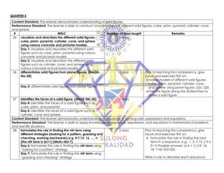 QUARTER 3
Content Standard: The learner demonstrates understanding of solid figures.
Performance Standard: The learner is able to construct and describe the different solid figures: cube, prism, pyramid, cylinder, cone,
and sphere.
# MELC Number of days taught Remarks
35 visualizes and describes the different solid figures:
cube, prism, pyramid, cylinder, cone, and sphere
using various concrete and pictorial models.
2 days
Day 1: visualizes and describes the different solid
figures such as cube, prism, pyramid using various
concrete and pictorial models
Day 2: visualizes and describes the different solid
figures such as cylinder, cone, and sphere using
various concrete and pictorial models
36 differentiates solid figures from plane figures. (M6GE-
IIIa-28)
1 Day Prior to teaching this competency, give
inputs and exercises first on:
• makes models of different solid figures:
cube, prism, pyramid, cylinder, cone,
and sphere using plane figures. (G5, Q3)
• Fold the figure along the dotted lines to
make a solid figure.
Day 3: differentiates solid figures from plane figures
37 identifies the faces of a solid figure. (M6GE-IIIb-30) 2 days
Day 4: identifies the faces of a solid figure such as
cube, prism, and pyramid
Day 5: identifies the faces of a solid figure such as
cylinder, cone and sphere
Content Standard: The learner demonstrates understanding of sequence in forming rules, expressions and equations.
Performance Standard: The learner is able to apply knowledge of sequence, expressions, and equations in mathematical problems
and real-life situations.
38 formulates the rule in finding the nth term using
different strategies (looking for a pattern, guessing and
checking, working backwards) e.g. 4,7,13, 16, …, n
(the nth term is 3n+1) (M6AL-IIId-7)
3 days Prior to teaching this competency, give
inputs and exercises first on:
• formulates the rule in finding the next
term in a sequence. e.g., 1, 3, 7,15, (15 x
2+1) Possible answers: (x 2 + 1) (+2, +4,
+8, +16) (G5 Q3)
Write a rule to describe each sequence.
Day 6: formulates the rule in finding the nth term using
“looking for a pattern” strategy
Day 7: formulates the rule in finding the nth term using
“guessing and checking” strategy
 