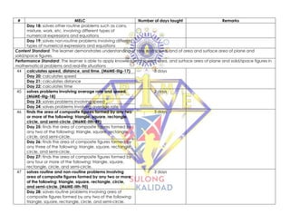 # MELC Number of days taught Remarks
Day 18: solves other routine problems such as coins,
mixture, work, etc. involving different types of
numerical expressions and equations
Day 19: solves non-routine problems involving different
types of numerical expressions and equations
Content Standard: The learner demonstrates understanding of rate and speed, and of area and surface area of plane and
solid/space figures.
Performance Standard: The learner is able to apply knowledge of speed, area, and surface area of plane and solid/space figures in
mathematical problems and real-life situations
44 calculates speed, distance, and time. (M6ME-IIIg-17) 3 days
Day 20: calculates speed
Day 21: calculates distance
Day 22: calculates time
45 solves problems involving average rate and speed.
(M6ME-IIIg-18)
2 days
Day 23: solves problems involving speed
Day 24: solves problems involving average rate
46 finds the area of composite figures formed by any two
or more of the following: triangle, square, rectangle,
circle, and semi-circle. (M6ME-IIIh-89)
3 days
Day 25: finds the area of composite figures formed by
any two of the following: triangle, square, rectangle,
circle, and semi-circle.
Day 26: finds the area of composite figures formed by
any three of the following: triangle, square, rectangle,
circle, and semi-circle.
Day 27: finds the area of composite figures formed by
any four or more of the following: triangle, square,
rectangle, circle, and semi-circle.
47 solves routine and non-routine problems involving
area of composite figures formed by any two or more
of the following: triangle, square, rectangle, circle,
and semi-circle. (M6ME-IIIh-90)
3 days
Day 28: solves routine problems involving area of
composite figures formed by any two of the following:
triangle, square, rectangle, circle, and semi-circle.
 