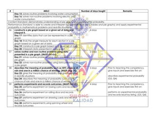 # MELC Number of days taught Remarks
Day 15: solves routine problems involving water consumption
Day 16: solves non-routine problems involving electric and
water consumption.
Content Standard: demonstrates understanding of pie graphs and experimental probability.
Performance Standard: is able to create and interpret representations of data (tables and pie graphs) and apply experimental
probability in mathematical problems and real-life situations.
56 constructs a pie graph based on a given set of data and
interpret it.
4 days
Day 17: identifies data that can be represented in a pie
graph
Day 18: finds the angle measure for each section in a pie
graph based on a given set of data
Day 19: constructs a pie graph based on a given set of data
Day 20: interprets data presented in a pie graph
57 solves routine and non-routine problems using data
presented in a pie graph. (M6SP-IVf-4.6)
2 days
Day 21: solves routine problems using data presented in a
pie graph
Day 22: solves non-routine problems using data presented in
a pie graph
58 describes the meaning of probability such as 50% chance of
rain and one in a million chance of winning. (M6SP-IVg-19)
2 days Prior to teaching this competency,
give inputs and exercises first on:
describes experimental probability
(G5, Q4)
Day 23: gives the meaning of probability and give examples
in real-life situations
Day 24: describes the meaning of probability such as 50%
chance of rain and one in a million chance of winning
59 performs experiments and records outcomes. (M6SP-IVh-21) 4 days Prior to teaching this competency,
give inputs and exercises first on:
performs an experimental probability
and records result by listing. (G5, Q4)
Day 25: performs experiment on tossing coins and records
outcomes
Day 26: performs experiment on rolling dice and records
outcomes
Day 27: performs experiment on drawing cards and records
outcomes
Day 28: performs experiments using spinning wheel and
records outcomes
 