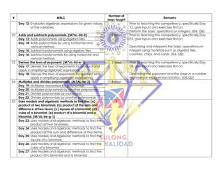 # MELC
Number of
days taught
Remarks
Day 12: Evaluates algebraic expressions for given values
of the variables.
Prior to teaching this competency, specifically Day
12, give inputs and exercises first on:
Perform the basic operations on integers. (G6, Q2)
22 Adds and subtracts polynomials. (M7AL-IId-2) 4 days Prior to teaching this competency, specifically Day
13, give inputs and exercises first on:
Describing and interprets the basic operations on
integers using materials such as algebra tiles,
counters, chips, and cards. (G6, Q2)
Day 13: Adds polynomials using algebra tiles
Day 14: Adds polynomials by using horizontal and
vertical method
Day 15: Subtracts polynomials using algebra tiles
Day 16: Subtracts polynomials by using horizontal and
vertical method
23 Derives the laws of exponent. (M7AL-IId-e-1) 2 days Prior to teaching this competency, specifically Day
18, give inputs and exercises first on:
Describing the exponent and the base in a number
expressed in exponential notation. (G6,Q2)
Day 17: Derives the laws of exponents for product and
apply in simplifying algebraic expressions
Day 18: Derives the laws of exponents for quotient and
apply in simplifying algebraic expressions
24 Multiplies and divides polynomials. (M7AL-IIe-2) 4 days
Day 19: Multiplies monomials by polynomials
Day 20: Multiplies polynomials by another polynomials
Day 21: Divides polynomials by monomials
Day 22: Divides polynomials by another polynomials
25 Uses models and algebraic methods to find the: (a)
product of two binomials; (b) product of the sum and
difference of two terms; (c) square of a binomial; (d)
cube of a binomial; (e) product of a binomial and a
trinomial. (M7AL-IIe-g-1)
5
Day 23: Uses models and algebraic methods to find the
product of two binomials;
Day 24: Uses models and algebraic methods to find the
product of the sum and difference of two terms;
Day 25: Uses models and algebraic methods to find the
square of a binomial;
Day 26: Uses models and algebraic methods to find the
cube of a binomial
Day 27: Uses models and algebraic methods to find the
product of a binomial and a trinomial.
 