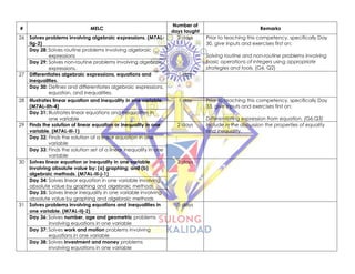 # MELC
Number of
days taught
Remarks
26 Solves problems involving algebraic expressions. (M7AL-
IIg-2)
2 days Prior to teaching this competency, specifically Day
30, give inputs and exercises first on:
Solving routine and non-routine problems involving
basic operations of integers using appropriate
strategies and tools. (G6, Q2)
Day 28: Solves routine problems involving algebraic
expressions
Day 29: Solves non-routine problems involving algebraic
expressions.
27 Differentiates algebraic expressions, equations and
inequalities.
1 day
Day 30: Defines and differentiates algebraic expressions,
equation, and inequalities.
28 Illustrates linear equation and inequality in one variable.
(M7AL-IIh-4)
1 day Prior to teaching this competency, specifically Day
33, give inputs and exercises first on:
Differentiating expression from equation. (G6,Q3)
Day 31: Illustrates linear equations and inequalities in
one variable
29 Finds the solution of linear equation or inequality in one
variable. (M7AL-IIi-1)
2 days Include in the discussion the properties of equality
and inequality.
Day 32: Finds the solution of a linear equation in one
variable
Day 33: Finds the solution set of a linear inequality in one
variable
30 Solves linear equation or inequality in one variable
involving absolute value by: (a) graphing; and (b)
algebraic methods. (M7AL-IIi-j-1)
2 days
Day 34: Solves linear equation in one variable involving
absolute value by graphing and algebraic methods
Day 35: Solves linear inequality in one variable involving
absolute value by graphing and algebraic methods
31 Solves problems involving equations and inequalities in
one variable. (M7AL-IIj-2)
5 days
Day 36: Solves number, age and geometric problems
involving equations in one variable
Day 37: Solves work and motion problems involving
equations in one variable
Day 38: Solves investment and money problems
involving equations in one variable
 