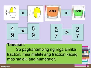 Tandaan:
Sa paghahambing ng mga similar
fraction, mas malaki ang fraction kapag
mas malaki ang numerator.
4
9
5
9
2
7
5
7
<
><
>
 
