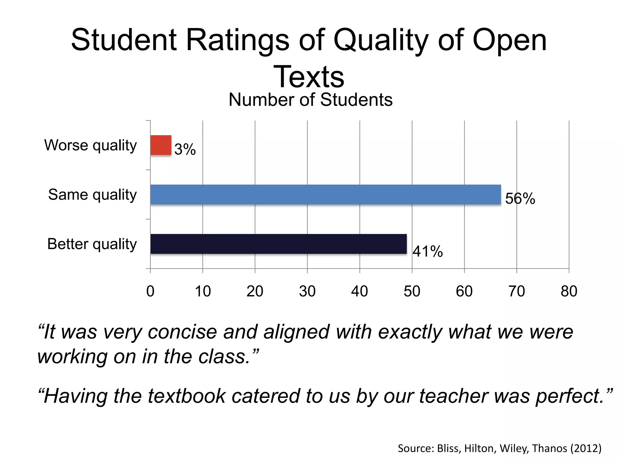Student Ratings of Quality of Open
Texts
0 10 20 30 40 50 60 70 80
Better quality
Same quality
Worse quality
Number of Students
“It was very concise and aligned with exactly what we were
working on in the class.”
“Having the textbook catered to us by our teacher was perfect.”
3%
56%
41%
Source: Bliss, Hilton, Wiley, Thanos (2012)
 