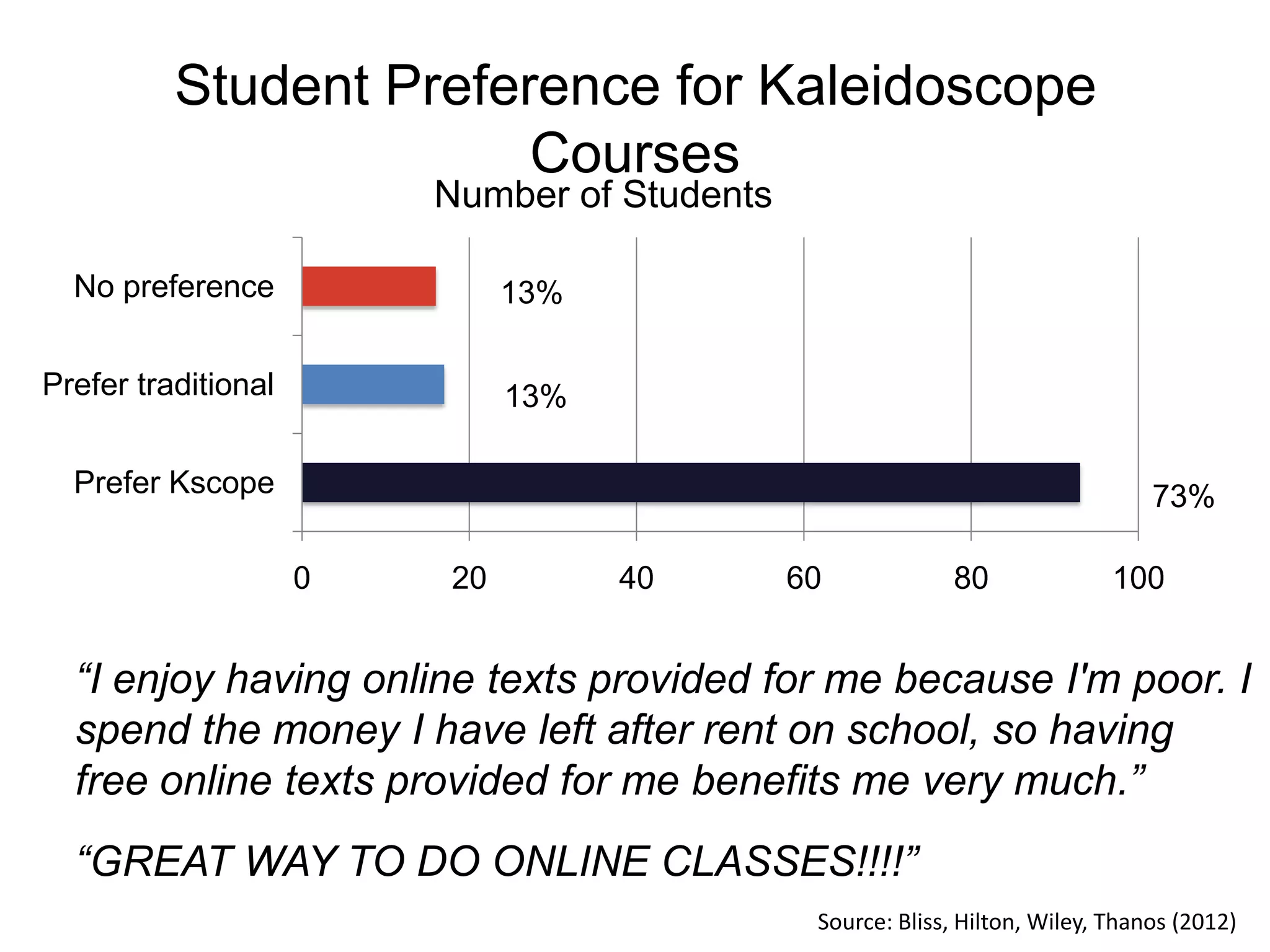 Student Preference for Kaleidoscope
Courses
0 20 40 60 80 100
Prefer Kscope
Prefer traditional
No preference
Number of Students
“I enjoy having online texts provided for me because I'm poor. I
spend the money I have left after rent on school, so having
free online texts provided for me benefits me very much.”
“GREAT WAY TO DO ONLINE CLASSES!!!!”
13%
13%
73%
Source: Bliss, Hilton, Wiley, Thanos (2012)
 
