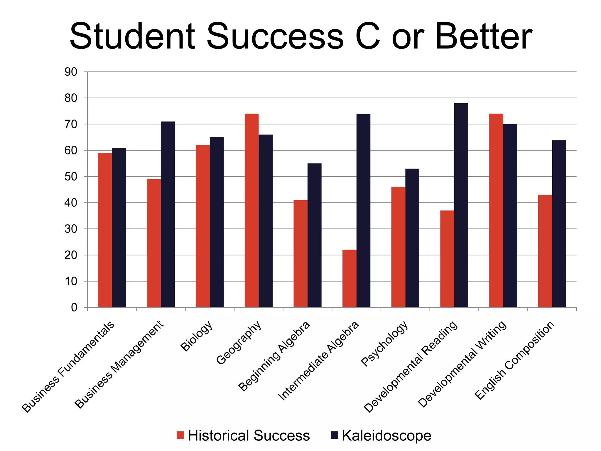 Student Success C or Better
0
10
20
30
40
50
60
70
80
90
Historical Success Kaleidoscope
 
