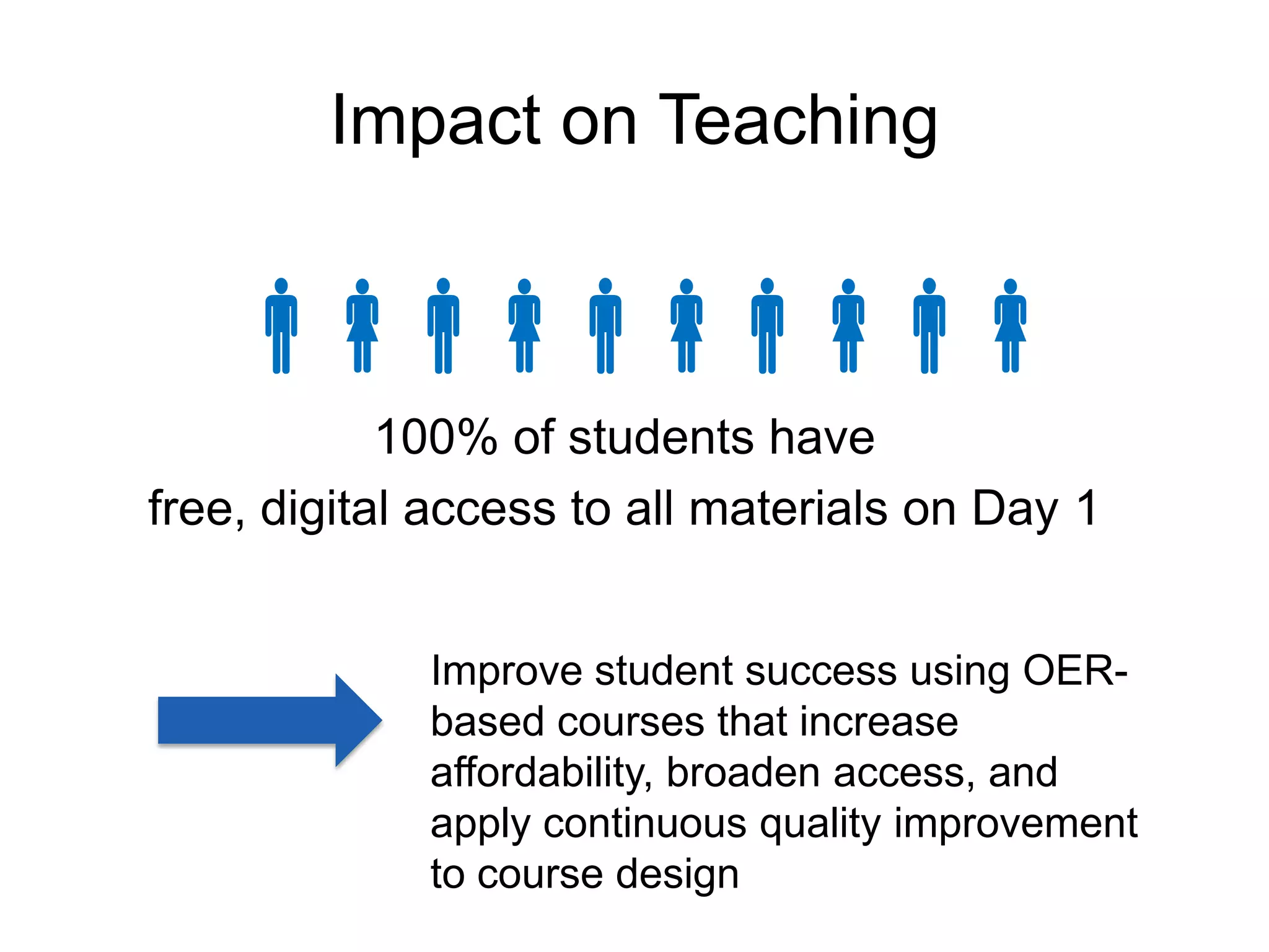 Impact on Teaching

100% of students have
free, digital access to all materials on Day 1
Improve student success using OER-
based courses that increase
affordability, broaden access, and
apply continuous quality improvement
to course design
 