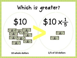 $10 $10 x 1
5
10 whole dollars 1/5 of 10 dollars