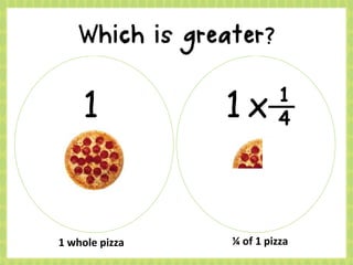 1 1 x 1
4
1 whole pizza ¼ of 1 pizza