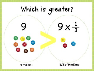 9 9 x 1
3
9 m&ms 1/3 of 9 m&ms