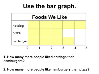 1. How many more people liked hotdogs than hamburgers? 2. How many more people like hamburgers than pizza? Foods We Like hotdog pizza hamburger Use the bar graph. 0  1  2  3  4  5 