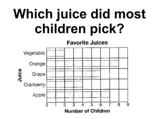 Which juice did most children pick? 
