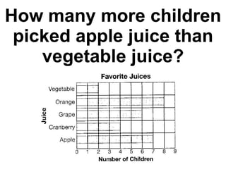 How many more children picked apple juice than vegetable juice? 