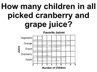 How many children in all picked cranberry and grape juice? 