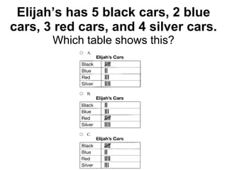 Elijah’s has 5 black cars, 2 blue cars, 3 red cars, and 4 silver cars. Which table shows this? 