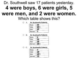 Dr. Southwell saw 17 patients yesterday. 4 were boys, 6 were girls, 5 were men, and 2 were women. Which table shows this? 