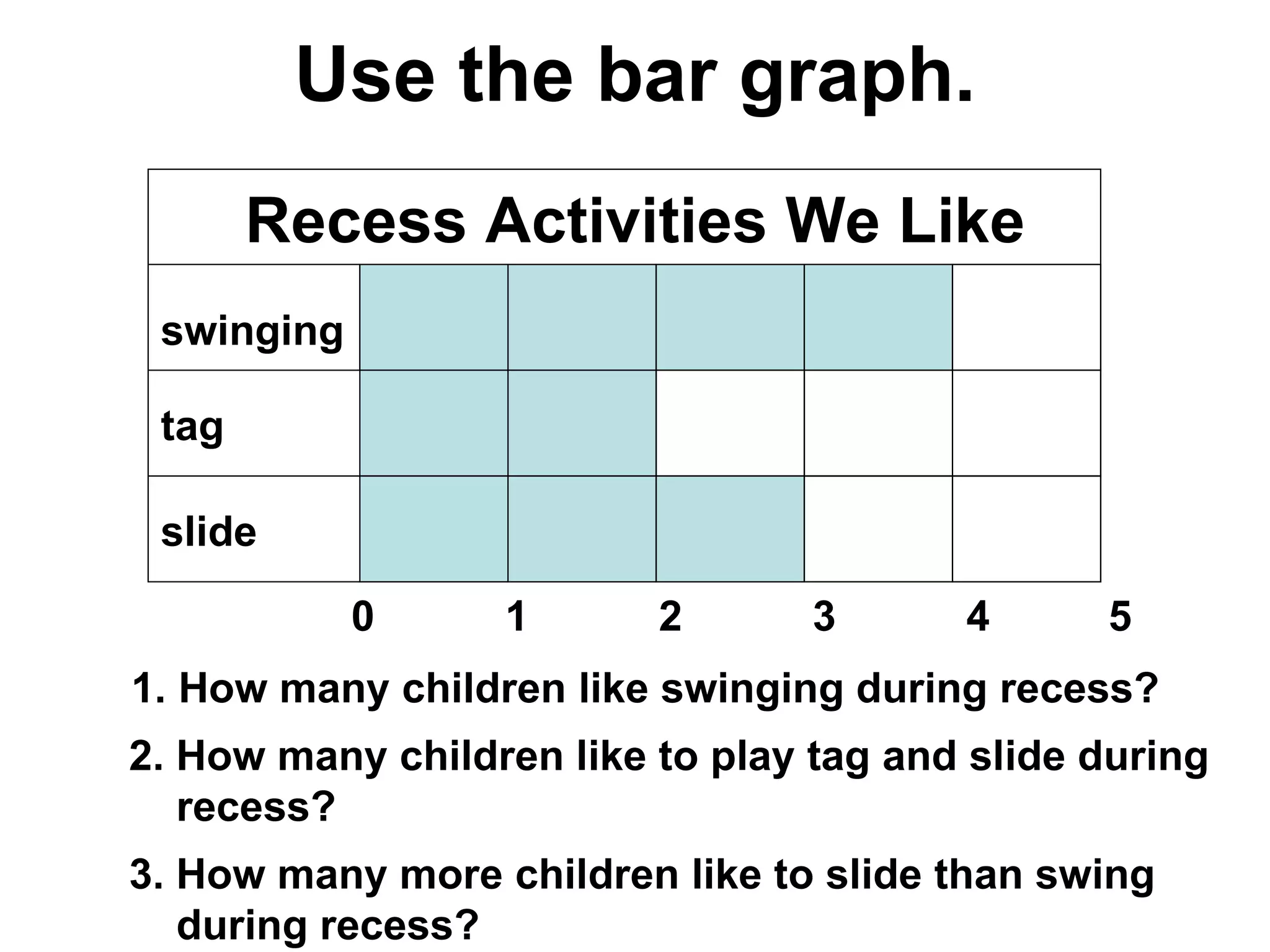 Use the bar graph. 1. How many children like swinging during recess? 2. How many children like to play tag and slide during    recess? 3. How many more children like to slide than swing    during recess? Recess Activities We Like swinging tag slide 0  1  2  3  4  5 