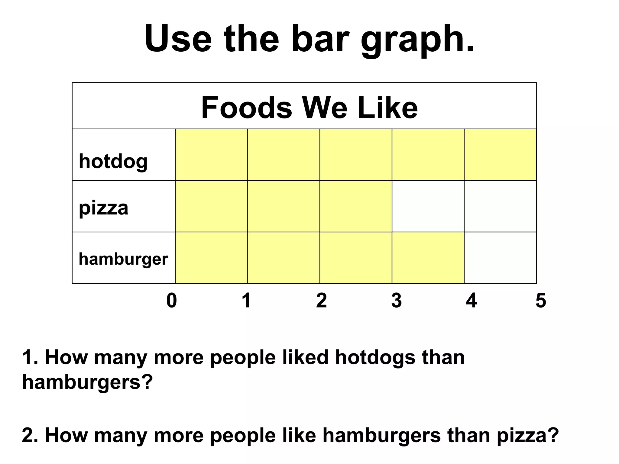 1. How many more people liked hotdogs than hamburgers? 2. How many more people like hamburgers than pizza? Foods We Like hotdog pizza hamburger Use the bar graph. 0  1  2  3  4  5 