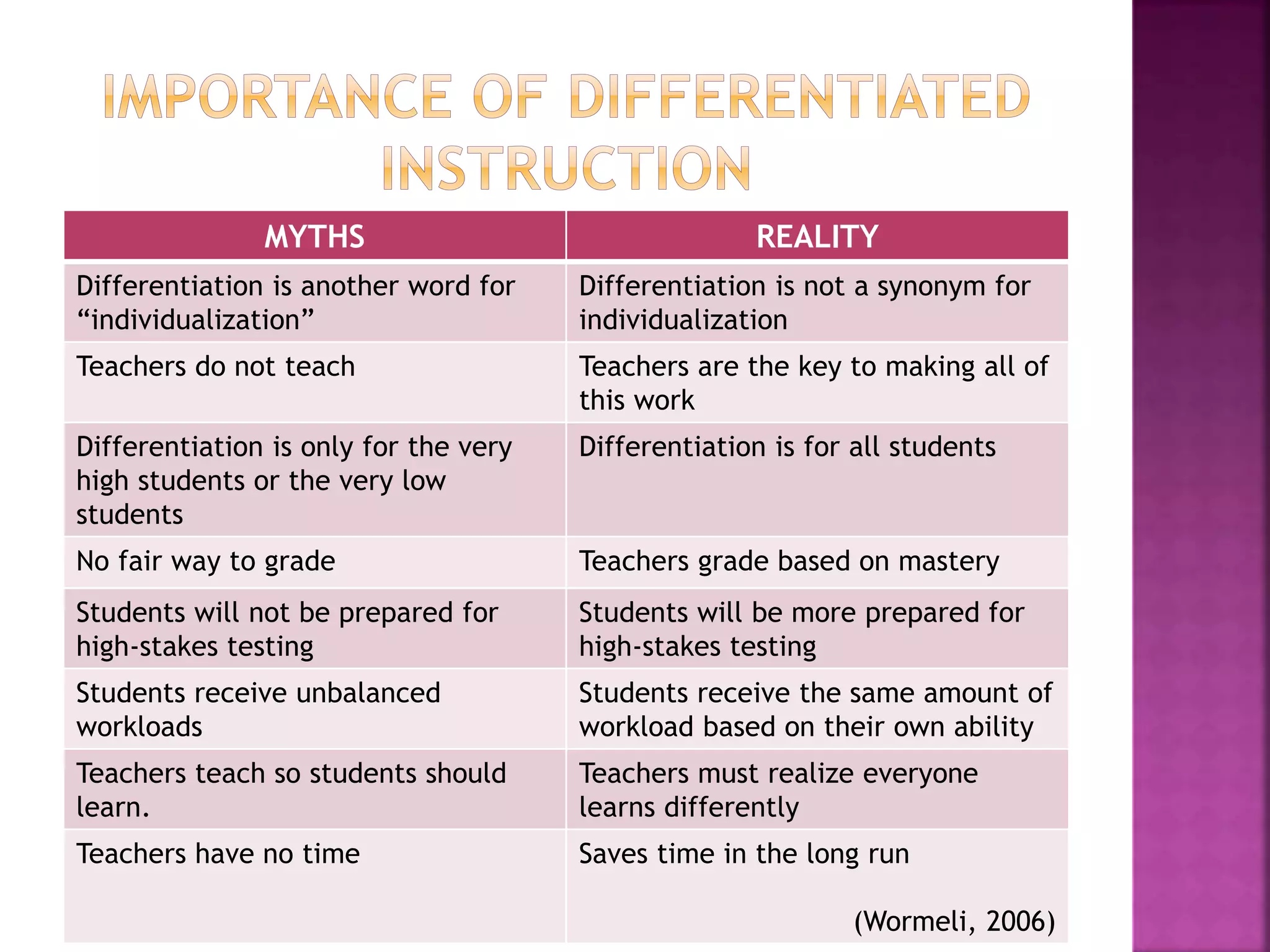 MYTHS REALITY
Differentiation is another word for
“individualization”
Differentiation is not a synonym for
individualization
Teachers do not teach Teachers are the key to making all of
this work
Differentiation is only for the very
high students or the very low
students
Differentiation is for all students
No fair way to grade Teachers grade based on mastery
Students will not be prepared for
high-stakes testing
Students will be more prepared for
high-stakes testing
Students receive unbalanced
workloads
Students receive the same amount of
workload based on their own ability
Teachers teach so students should
learn.
Teachers must realize everyone
learns differently
Teachers have no time Saves time in the long run
(Wormeli, 2006)
 