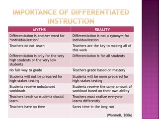 MYTHS REALITY
Differentiation is another word for
“individualization”
Differentiation is not a synonym for
individualization
Teachers do not teach Teachers are the key to making all of
this work
Differentiation is only for the very
high students or the very low
students
Differentiation is for all students
No fair way to grade Teachers grade based on mastery
Students will not be prepared for
high-stakes testing
Students will be more prepared for
high-stakes testing
Students receive unbalanced
workloads
Students receive the same amount of
workload based on their own ability
Teachers teach so students should
learn.
Teachers must realize everyone
learns differently
Teachers have no time Saves time in the long run
(Wormeli, 2006)
 