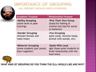 Academic Purpose Relationship Purpose
•Ability Grouping
(same level or peer
tutoring)
•Pick Their Own Group
(Good for feeling of
comfort but bad for social
or behavior)
•Gender Grouping
(female/female and
male/male)
•Fun Grouping
(pick cards, favorite foods,
animal with sounds, etc)
•Behavior Grouping
(some students just cannot
learn together)
•Quiet With Loud
(get those quiet students to
build relationship with the
loud ones)
WHAT KIND OF GROUPING DO YOU THINK THE ELLs WOULD LIKE AND WHY?
 