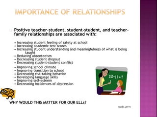 Positive teacher-student, student-student, and teacher-
family relationships are associated with:
• Increasing student feeling of safety at school
• Increasing academic test scores
• Increasing student understanding and meaningfulness of what is being
taught
• Reducing absenteeism
• Decreasing student dropout
• Decreasing student-student conflict
• Improving school climate
• Improving transition to school
• Decreasing risk-taking behavior
• Developing language skills
• Improving self-esteem
• Decreasing incidences of depression
WHY WOULD THIS MATTER FOR OUR ELLs?
(Slade, 2011)
 