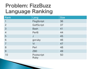 Rank

Lang

2

GolfScript

1
3

4
5

6
7
8
9

10

Size

FlogScript

36

Bash

41

Perl6
J

goruby
Vi

Perl

Z80

Postscript
Ruby

37

44
45
46
47
48
49
50

 