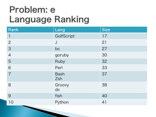 Rank

Lang

2

J

1

3

4
5
6
7
8
9

10

Size

GolfScript

17

bc

27

goruby
Ruby
Perl

Bash
Zsh

21
30
32
33
37

Groovy
dc

38

Python

41

fish

40

 