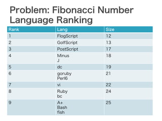 Rank

Lang

2

GolfScript

1
3

4
5
6
7
8
9

Size

FlogScript

12

PostScript

17

Minus
J

13
18

dc

19

vi

22

A+
Bash
fish

25

goruby
Perl6
Ruby
bc

21

24

 