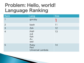 Rank

Lang

Size

2

bash

11

4

PHP
m4
fish
A+
sed

13

1

3

5

goruby

Zsh

Ruby
Perl
Universal Lambda

1

12

14

 
