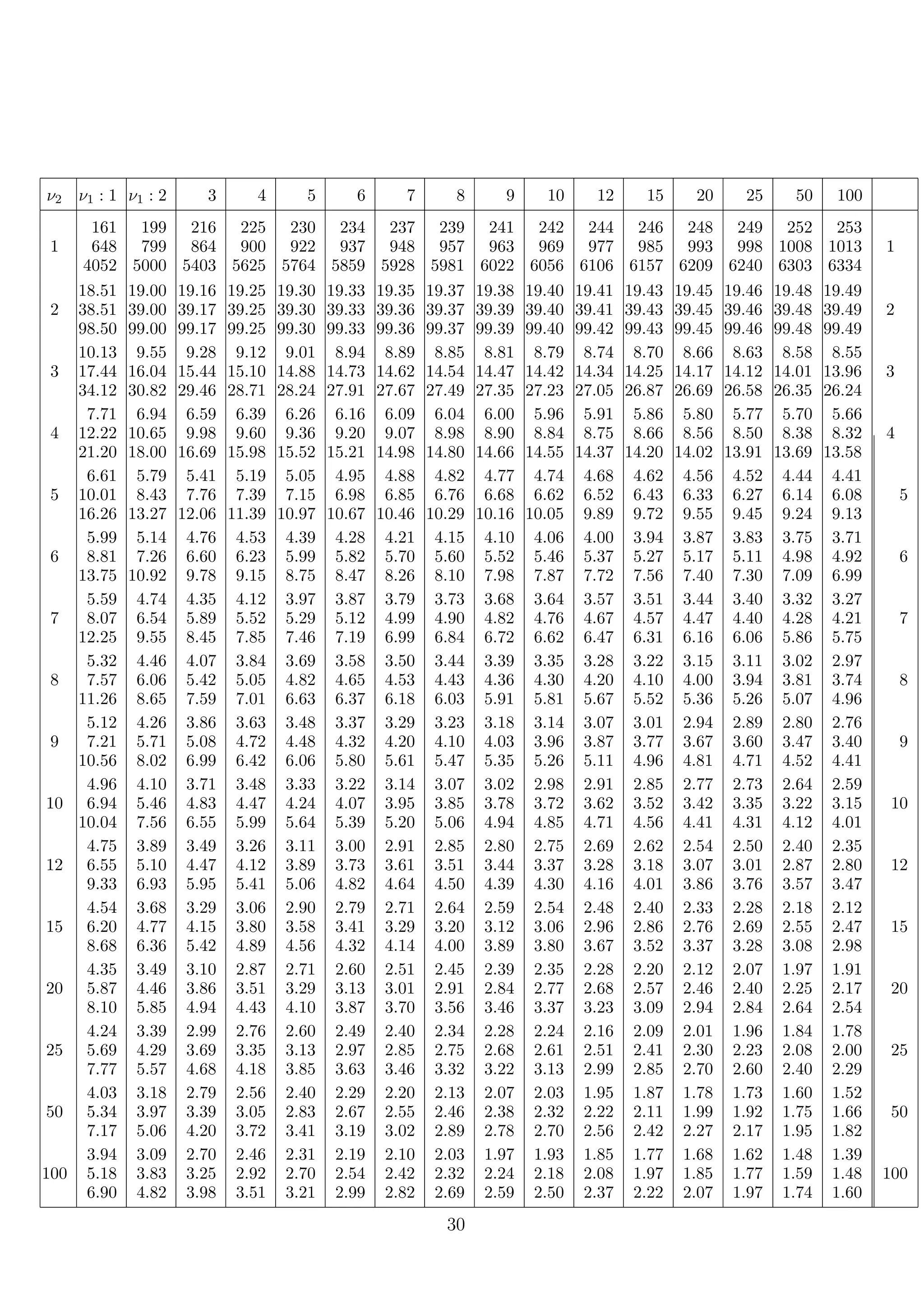 ν2 ν1 : 1 ν1 : 2 3 4 5 6 7 8 9 10 12 15 20 25 50 100
161 199 216 225 230 234 237 239 241 242 244 246 248 249 252 253
1 648 799 864 900 922 937 948 957 963 969 977 985 993 998 1008 1013 1
4052 5000 5403 5625 5764 5859 5928 5981 6022 6056 6106 6157 6209 6240 6303 6334
18.51 19.00 19.16 19.25 19.30 19.33 19.35 19.37 19.38 19.40 19.41 19.43 19.45 19.46 19.48 19.49
2 38.51 39.00 39.17 39.25 39.30 39.33 39.36 39.37 39.39 39.40 39.41 39.43 39.45 39.46 39.48 39.49 2
98.50 99.00 99.17 99.25 99.30 99.33 99.36 99.37 99.39 99.40 99.42 99.43 99.45 99.46 99.48 99.49
10.13 9.55 9.28 9.12 9.01 8.94 8.89 8.85 8.81 8.79 8.74 8.70 8.66 8.63 8.58 8.55
3 17.44 16.04 15.44 15.10 14.88 14.73 14.62 14.54 14.47 14.42 14.34 14.25 14.17 14.12 14.01 13.96 3
34.12 30.82 29.46 28.71 28.24 27.91 27.67 27.49 27.35 27.23 27.05 26.87 26.69 26.58 26.35 26.24
7.71 6.94 6.59 6.39 6.26 6.16 6.09 6.04 6.00 5.96 5.91 5.86 5.80 5.77 5.70 5.66
4 12.22 10.65 9.98 9.60 9.36 9.20 9.07 8.98 8.90 8.84 8.75 8.66 8.56 8.50 8.38 8.32 4
21.20 18.00 16.69 15.98 15.52 15.21 14.98 14.80 14.66 14.55 14.37 14.20 14.02 13.91 13.69 13.58
6.61 5.79 5.41 5.19 5.05 4.95 4.88 4.82 4.77 4.74 4.68 4.62 4.56 4.52 4.44 4.41
5 10.01 8.43 7.76 7.39 7.15 6.98 6.85 6.76 6.68 6.62 6.52 6.43 6.33 6.27 6.14 6.08 5
16.26 13.27 12.06 11.39 10.97 10.67 10.46 10.29 10.16 10.05 9.89 9.72 9.55 9.45 9.24 9.13
5.99 5.14 4.76 4.53 4.39 4.28 4.21 4.15 4.10 4.06 4.00 3.94 3.87 3.83 3.75 3.71
6 8.81 7.26 6.60 6.23 5.99 5.82 5.70 5.60 5.52 5.46 5.37 5.27 5.17 5.11 4.98 4.92 6
13.75 10.92 9.78 9.15 8.75 8.47 8.26 8.10 7.98 7.87 7.72 7.56 7.40 7.30 7.09 6.99
5.59 4.74 4.35 4.12 3.97 3.87 3.79 3.73 3.68 3.64 3.57 3.51 3.44 3.40 3.32 3.27
7 8.07 6.54 5.89 5.52 5.29 5.12 4.99 4.90 4.82 4.76 4.67 4.57 4.47 4.40 4.28 4.21 7
12.25 9.55 8.45 7.85 7.46 7.19 6.99 6.84 6.72 6.62 6.47 6.31 6.16 6.06 5.86 5.75
5.32 4.46 4.07 3.84 3.69 3.58 3.50 3.44 3.39 3.35 3.28 3.22 3.15 3.11 3.02 2.97
8 7.57 6.06 5.42 5.05 4.82 4.65 4.53 4.43 4.36 4.30 4.20 4.10 4.00 3.94 3.81 3.74 8
11.26 8.65 7.59 7.01 6.63 6.37 6.18 6.03 5.91 5.81 5.67 5.52 5.36 5.26 5.07 4.96
5.12 4.26 3.86 3.63 3.48 3.37 3.29 3.23 3.18 3.14 3.07 3.01 2.94 2.89 2.80 2.76
9 7.21 5.71 5.08 4.72 4.48 4.32 4.20 4.10 4.03 3.96 3.87 3.77 3.67 3.60 3.47 3.40 9
10.56 8.02 6.99 6.42 6.06 5.80 5.61 5.47 5.35 5.26 5.11 4.96 4.81 4.71 4.52 4.41
4.96 4.10 3.71 3.48 3.33 3.22 3.14 3.07 3.02 2.98 2.91 2.85 2.77 2.73 2.64 2.59
10 6.94 5.46 4.83 4.47 4.24 4.07 3.95 3.85 3.78 3.72 3.62 3.52 3.42 3.35 3.22 3.15 10
10.04 7.56 6.55 5.99 5.64 5.39 5.20 5.06 4.94 4.85 4.71 4.56 4.41 4.31 4.12 4.01
4.75 3.89 3.49 3.26 3.11 3.00 2.91 2.85 2.80 2.75 2.69 2.62 2.54 2.50 2.40 2.35
12 6.55 5.10 4.47 4.12 3.89 3.73 3.61 3.51 3.44 3.37 3.28 3.18 3.07 3.01 2.87 2.80 12
9.33 6.93 5.95 5.41 5.06 4.82 4.64 4.50 4.39 4.30 4.16 4.01 3.86 3.76 3.57 3.47
4.54 3.68 3.29 3.06 2.90 2.79 2.71 2.64 2.59 2.54 2.48 2.40 2.33 2.28 2.18 2.12
15 6.20 4.77 4.15 3.80 3.58 3.41 3.29 3.20 3.12 3.06 2.96 2.86 2.76 2.69 2.55 2.47 15
8.68 6.36 5.42 4.89 4.56 4.32 4.14 4.00 3.89 3.80 3.67 3.52 3.37 3.28 3.08 2.98
4.35 3.49 3.10 2.87 2.71 2.60 2.51 2.45 2.39 2.35 2.28 2.20 2.12 2.07 1.97 1.91
20 5.87 4.46 3.86 3.51 3.29 3.13 3.01 2.91 2.84 2.77 2.68 2.57 2.46 2.40 2.25 2.17 20
8.10 5.85 4.94 4.43 4.10 3.87 3.70 3.56 3.46 3.37 3.23 3.09 2.94 2.84 2.64 2.54
4.24 3.39 2.99 2.76 2.60 2.49 2.40 2.34 2.28 2.24 2.16 2.09 2.01 1.96 1.84 1.78
25 5.69 4.29 3.69 3.35 3.13 2.97 2.85 2.75 2.68 2.61 2.51 2.41 2.30 2.23 2.08 2.00 25
7.77 5.57 4.68 4.18 3.85 3.63 3.46 3.32 3.22 3.13 2.99 2.85 2.70 2.60 2.40 2.29
4.03 3.18 2.79 2.56 2.40 2.29 2.20 2.13 2.07 2.03 1.95 1.87 1.78 1.73 1.60 1.52
50 5.34 3.97 3.39 3.05 2.83 2.67 2.55 2.46 2.38 2.32 2.22 2.11 1.99 1.92 1.75 1.66 50
7.17 5.06 4.20 3.72 3.41 3.19 3.02 2.89 2.78 2.70 2.56 2.42 2.27 2.17 1.95 1.82
3.94 3.09 2.70 2.46 2.31 2.19 2.10 2.03 1.97 1.93 1.85 1.77 1.68 1.62 1.48 1.39
100 5.18 3.83 3.25 2.92 2.70 2.54 2.42 2.32 2.24 2.18 2.08 1.97 1.85 1.77 1.59 1.48 100
6.90 4.82 3.98 3.51 3.21 2.99 2.82 2.69 2.59 2.50 2.37 2.22 2.07 1.97 1.74 1.60
30
 
