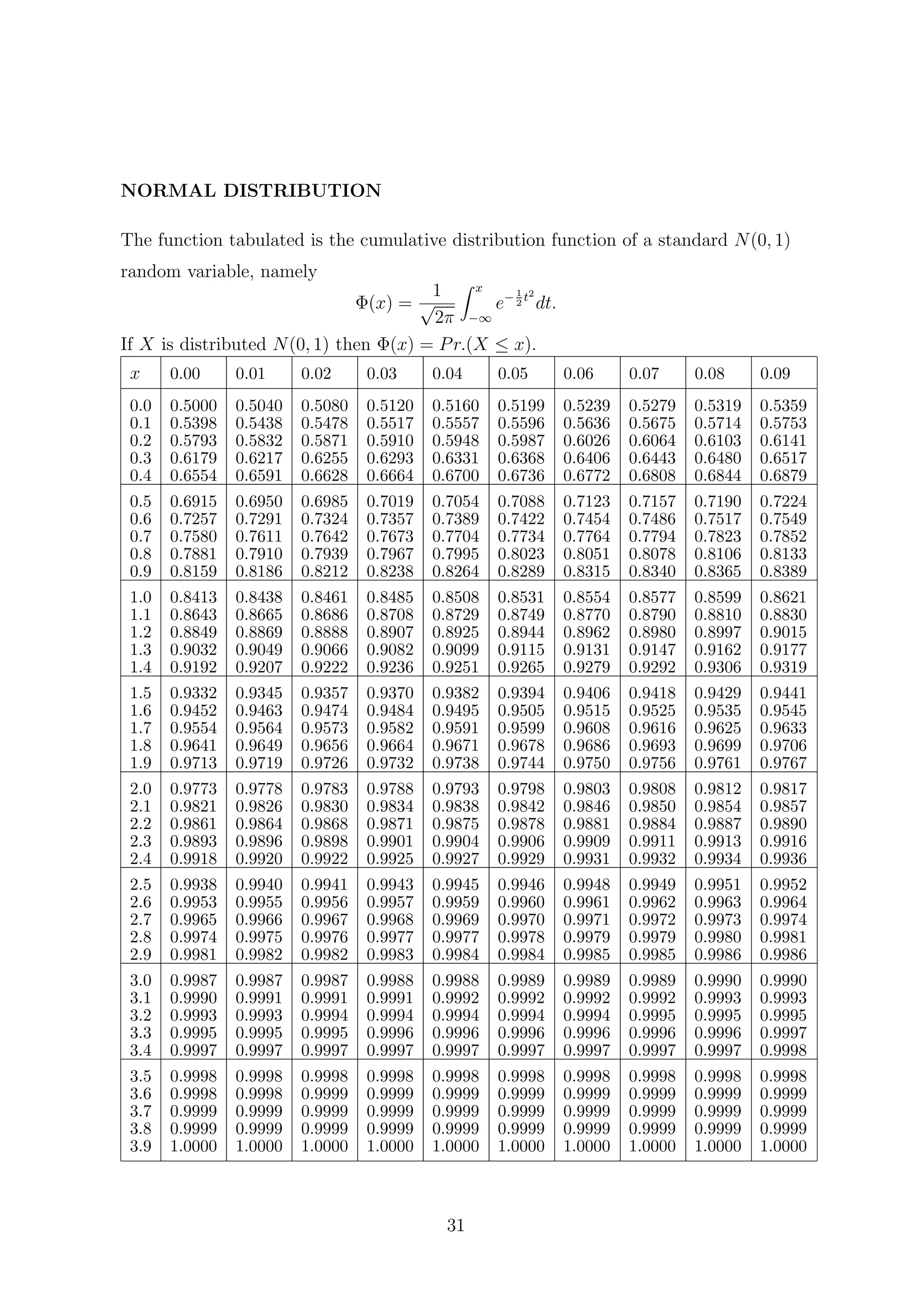 NORMAL DISTRIBUTION
The function tabulated is the cumulative distribution function of a standard N(0, 1)
random variable, namely
Φ(x) =
1
√
2π
x
−∞
e− 1
2
t2
dt.
If X is distributed N(0, 1) then Φ(x) = Pr.(X ≤ x).
x 0.00 0.01 0.02 0.03 0.04 0.05 0.06 0.07 0.08 0.09
0.0 0.5000 0.5040 0.5080 0.5120 0.5160 0.5199 0.5239 0.5279 0.5319 0.5359
0.1 0.5398 0.5438 0.5478 0.5517 0.5557 0.5596 0.5636 0.5675 0.5714 0.5753
0.2 0.5793 0.5832 0.5871 0.5910 0.5948 0.5987 0.6026 0.6064 0.6103 0.6141
0.3 0.6179 0.6217 0.6255 0.6293 0.6331 0.6368 0.6406 0.6443 0.6480 0.6517
0.4 0.6554 0.6591 0.6628 0.6664 0.6700 0.6736 0.6772 0.6808 0.6844 0.6879
0.5 0.6915 0.6950 0.6985 0.7019 0.7054 0.7088 0.7123 0.7157 0.7190 0.7224
0.6 0.7257 0.7291 0.7324 0.7357 0.7389 0.7422 0.7454 0.7486 0.7517 0.7549
0.7 0.7580 0.7611 0.7642 0.7673 0.7704 0.7734 0.7764 0.7794 0.7823 0.7852
0.8 0.7881 0.7910 0.7939 0.7967 0.7995 0.8023 0.8051 0.8078 0.8106 0.8133
0.9 0.8159 0.8186 0.8212 0.8238 0.8264 0.8289 0.8315 0.8340 0.8365 0.8389
1.0 0.8413 0.8438 0.8461 0.8485 0.8508 0.8531 0.8554 0.8577 0.8599 0.8621
1.1 0.8643 0.8665 0.8686 0.8708 0.8729 0.8749 0.8770 0.8790 0.8810 0.8830
1.2 0.8849 0.8869 0.8888 0.8907 0.8925 0.8944 0.8962 0.8980 0.8997 0.9015
1.3 0.9032 0.9049 0.9066 0.9082 0.9099 0.9115 0.9131 0.9147 0.9162 0.9177
1.4 0.9192 0.9207 0.9222 0.9236 0.9251 0.9265 0.9279 0.9292 0.9306 0.9319
1.5 0.9332 0.9345 0.9357 0.9370 0.9382 0.9394 0.9406 0.9418 0.9429 0.9441
1.6 0.9452 0.9463 0.9474 0.9484 0.9495 0.9505 0.9515 0.9525 0.9535 0.9545
1.7 0.9554 0.9564 0.9573 0.9582 0.9591 0.9599 0.9608 0.9616 0.9625 0.9633
1.8 0.9641 0.9649 0.9656 0.9664 0.9671 0.9678 0.9686 0.9693 0.9699 0.9706
1.9 0.9713 0.9719 0.9726 0.9732 0.9738 0.9744 0.9750 0.9756 0.9761 0.9767
2.0 0.9773 0.9778 0.9783 0.9788 0.9793 0.9798 0.9803 0.9808 0.9812 0.9817
2.1 0.9821 0.9826 0.9830 0.9834 0.9838 0.9842 0.9846 0.9850 0.9854 0.9857
2.2 0.9861 0.9864 0.9868 0.9871 0.9875 0.9878 0.9881 0.9884 0.9887 0.9890
2.3 0.9893 0.9896 0.9898 0.9901 0.9904 0.9906 0.9909 0.9911 0.9913 0.9916
2.4 0.9918 0.9920 0.9922 0.9925 0.9927 0.9929 0.9931 0.9932 0.9934 0.9936
2.5 0.9938 0.9940 0.9941 0.9943 0.9945 0.9946 0.9948 0.9949 0.9951 0.9952
2.6 0.9953 0.9955 0.9956 0.9957 0.9959 0.9960 0.9961 0.9962 0.9963 0.9964
2.7 0.9965 0.9966 0.9967 0.9968 0.9969 0.9970 0.9971 0.9972 0.9973 0.9974
2.8 0.9974 0.9975 0.9976 0.9977 0.9977 0.9978 0.9979 0.9979 0.9980 0.9981
2.9 0.9981 0.9982 0.9982 0.9983 0.9984 0.9984 0.9985 0.9985 0.9986 0.9986
3.0 0.9987 0.9987 0.9987 0.9988 0.9988 0.9989 0.9989 0.9989 0.9990 0.9990
3.1 0.9990 0.9991 0.9991 0.9991 0.9992 0.9992 0.9992 0.9992 0.9993 0.9993
3.2 0.9993 0.9993 0.9994 0.9994 0.9994 0.9994 0.9994 0.9995 0.9995 0.9995
3.3 0.9995 0.9995 0.9995 0.9996 0.9996 0.9996 0.9996 0.9996 0.9996 0.9997
3.4 0.9997 0.9997 0.9997 0.9997 0.9997 0.9997 0.9997 0.9997 0.9997 0.9998
3.5 0.9998 0.9998 0.9998 0.9998 0.9998 0.9998 0.9998 0.9998 0.9998 0.9998
3.6 0.9998 0.9998 0.9999 0.9999 0.9999 0.9999 0.9999 0.9999 0.9999 0.9999
3.7 0.9999 0.9999 0.9999 0.9999 0.9999 0.9999 0.9999 0.9999 0.9999 0.9999
3.8 0.9999 0.9999 0.9999 0.9999 0.9999 0.9999 0.9999 0.9999 0.9999 0.9999
3.9 1.0000 1.0000 1.0000 1.0000 1.0000 1.0000 1.0000 1.0000 1.0000 1.0000
31
 