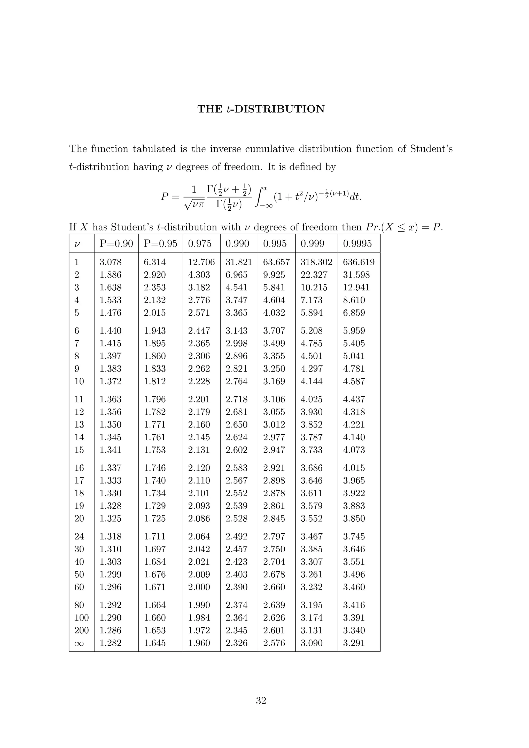 THE t-DISTRIBUTION
The function tabulated is the inverse cumulative distribution function of Student’s
t-distribution having ν degrees of freedom. It is deﬁned by
P =
1
√
νπ
Γ(1
2
ν + 1
2
)
Γ(1
2
ν)
x
−∞
(1 + t2
/ν)− 1
2
(ν+1)
dt.
If X has Student’s t-distribution with ν degrees of freedom then Pr.(X ≤ x) = P.
ν P=0.90 P=0.95 0.975 0.990 0.995 0.999 0.9995
1 3.078 6.314 12.706 31.821 63.657 318.302 636.619
2 1.886 2.920 4.303 6.965 9.925 22.327 31.598
3 1.638 2.353 3.182 4.541 5.841 10.215 12.941
4 1.533 2.132 2.776 3.747 4.604 7.173 8.610
5 1.476 2.015 2.571 3.365 4.032 5.894 6.859
6 1.440 1.943 2.447 3.143 3.707 5.208 5.959
7 1.415 1.895 2.365 2.998 3.499 4.785 5.405
8 1.397 1.860 2.306 2.896 3.355 4.501 5.041
9 1.383 1.833 2.262 2.821 3.250 4.297 4.781
10 1.372 1.812 2.228 2.764 3.169 4.144 4.587
11 1.363 1.796 2.201 2.718 3.106 4.025 4.437
12 1.356 1.782 2.179 2.681 3.055 3.930 4.318
13 1.350 1.771 2.160 2.650 3.012 3.852 4.221
14 1.345 1.761 2.145 2.624 2.977 3.787 4.140
15 1.341 1.753 2.131 2.602 2.947 3.733 4.073
16 1.337 1.746 2.120 2.583 2.921 3.686 4.015
17 1.333 1.740 2.110 2.567 2.898 3.646 3.965
18 1.330 1.734 2.101 2.552 2.878 3.611 3.922
19 1.328 1.729 2.093 2.539 2.861 3.579 3.883
20 1.325 1.725 2.086 2.528 2.845 3.552 3.850
24 1.318 1.711 2.064 2.492 2.797 3.467 3.745
30 1.310 1.697 2.042 2.457 2.750 3.385 3.646
40 1.303 1.684 2.021 2.423 2.704 3.307 3.551
50 1.299 1.676 2.009 2.403 2.678 3.261 3.496
60 1.296 1.671 2.000 2.390 2.660 3.232 3.460
80 1.292 1.664 1.990 2.374 2.639 3.195 3.416
100 1.290 1.660 1.984 2.364 2.626 3.174 3.391
200 1.286 1.653 1.972 2.345 2.601 3.131 3.340
∞ 1.282 1.645 1.960 2.326 2.576 3.090 3.291
32
 