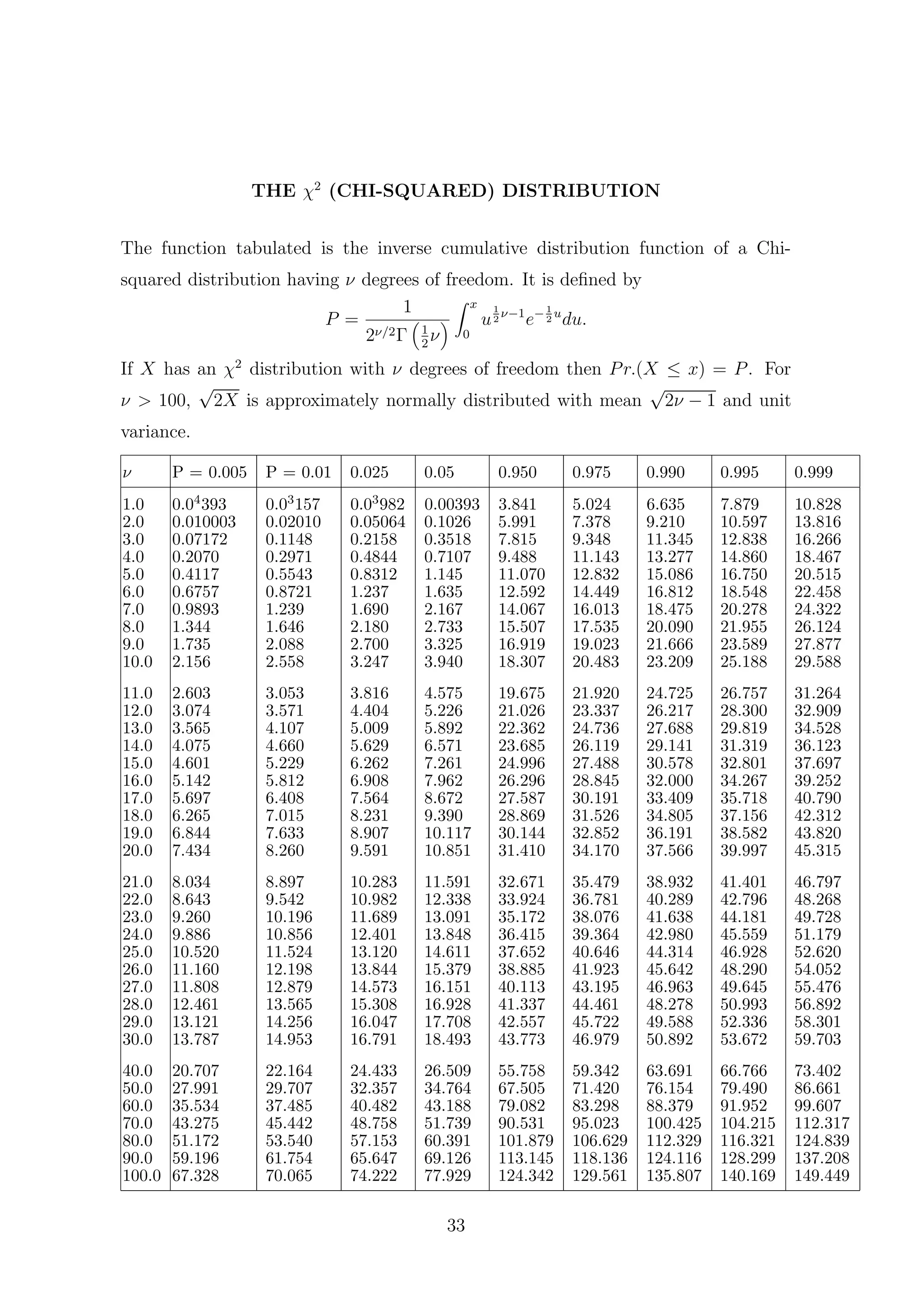 THE χ2
(CHI-SQUARED) DISTRIBUTION
The function tabulated is the inverse cumulative distribution function of a Chi-
squared distribution having ν degrees of freedom. It is deﬁned by
P =
1
2ν/2Γ 1
2
ν
x
0
u
1
2
ν−1
e− 1
2
u
du.
If X has an χ2
distribution with ν degrees of freedom then Pr.(X ≤ x) = P. For
ν > 100,
√
2X is approximately normally distributed with mean
√
2ν − 1 and unit
variance.
ν P = 0.005 P = 0.01 0.025 0.05 0.950 0.975 0.990 0.995 0.999
1.0 0.04393 0.03157 0.03982 0.00393 3.841 5.024 6.635 7.879 10.828
2.0 0.010003 0.02010 0.05064 0.1026 5.991 7.378 9.210 10.597 13.816
3.0 0.07172 0.1148 0.2158 0.3518 7.815 9.348 11.345 12.838 16.266
4.0 0.2070 0.2971 0.4844 0.7107 9.488 11.143 13.277 14.860 18.467
5.0 0.4117 0.5543 0.8312 1.145 11.070 12.832 15.086 16.750 20.515
6.0 0.6757 0.8721 1.237 1.635 12.592 14.449 16.812 18.548 22.458
7.0 0.9893 1.239 1.690 2.167 14.067 16.013 18.475 20.278 24.322
8.0 1.344 1.646 2.180 2.733 15.507 17.535 20.090 21.955 26.124
9.0 1.735 2.088 2.700 3.325 16.919 19.023 21.666 23.589 27.877
10.0 2.156 2.558 3.247 3.940 18.307 20.483 23.209 25.188 29.588
11.0 2.603 3.053 3.816 4.575 19.675 21.920 24.725 26.757 31.264
12.0 3.074 3.571 4.404 5.226 21.026 23.337 26.217 28.300 32.909
13.0 3.565 4.107 5.009 5.892 22.362 24.736 27.688 29.819 34.528
14.0 4.075 4.660 5.629 6.571 23.685 26.119 29.141 31.319 36.123
15.0 4.601 5.229 6.262 7.261 24.996 27.488 30.578 32.801 37.697
16.0 5.142 5.812 6.908 7.962 26.296 28.845 32.000 34.267 39.252
17.0 5.697 6.408 7.564 8.672 27.587 30.191 33.409 35.718 40.790
18.0 6.265 7.015 8.231 9.390 28.869 31.526 34.805 37.156 42.312
19.0 6.844 7.633 8.907 10.117 30.144 32.852 36.191 38.582 43.820
20.0 7.434 8.260 9.591 10.851 31.410 34.170 37.566 39.997 45.315
21.0 8.034 8.897 10.283 11.591 32.671 35.479 38.932 41.401 46.797
22.0 8.643 9.542 10.982 12.338 33.924 36.781 40.289 42.796 48.268
23.0 9.260 10.196 11.689 13.091 35.172 38.076 41.638 44.181 49.728
24.0 9.886 10.856 12.401 13.848 36.415 39.364 42.980 45.559 51.179
25.0 10.520 11.524 13.120 14.611 37.652 40.646 44.314 46.928 52.620
26.0 11.160 12.198 13.844 15.379 38.885 41.923 45.642 48.290 54.052
27.0 11.808 12.879 14.573 16.151 40.113 43.195 46.963 49.645 55.476
28.0 12.461 13.565 15.308 16.928 41.337 44.461 48.278 50.993 56.892
29.0 13.121 14.256 16.047 17.708 42.557 45.722 49.588 52.336 58.301
30.0 13.787 14.953 16.791 18.493 43.773 46.979 50.892 53.672 59.703
40.0 20.707 22.164 24.433 26.509 55.758 59.342 63.691 66.766 73.402
50.0 27.991 29.707 32.357 34.764 67.505 71.420 76.154 79.490 86.661
60.0 35.534 37.485 40.482 43.188 79.082 83.298 88.379 91.952 99.607
70.0 43.275 45.442 48.758 51.739 90.531 95.023 100.425 104.215 112.317
80.0 51.172 53.540 57.153 60.391 101.879 106.629 112.329 116.321 124.839
90.0 59.196 61.754 65.647 69.126 113.145 118.136 124.116 128.299 137.208
100.0 67.328 70.065 74.222 77.929 124.342 129.561 135.807 140.169 149.449
33
 