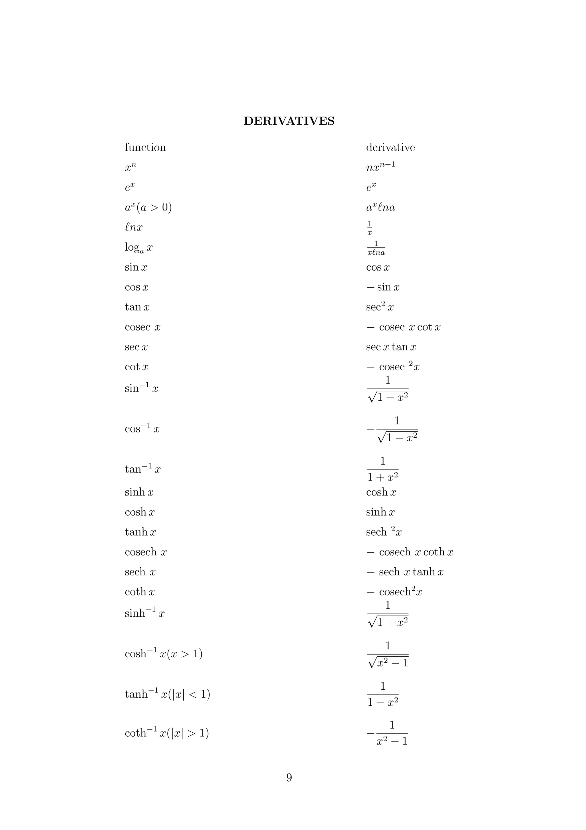 DERIVATIVES
function derivative
xn
nxn−1
ex
ex
ax
(a > 0) ax
na
nx 1
x
loga x 1
x na
sin x cos x
cos x − sin x
tan x sec2
x
cosec x − cosec x cot x
sec x sec x tan x
cot x − cosec 2
x
sin−1
x
1
√
1 − x2
cos−1
x −
1
√
1 − x2
tan−1
x
1
1 + x2
sinh x cosh x
cosh x sinh x
tanh x sech 2
x
cosech x − cosech x coth x
sech x − sech x tanh x
coth x − cosech2
x
sinh−1
x
1
√
1 + x2
cosh−1
x(x > 1)
1
√
x2 − 1
tanh−1
x(|x| < 1)
1
1 − x2
coth−1
x(|x| > 1) −
1
x2 − 1
9
 