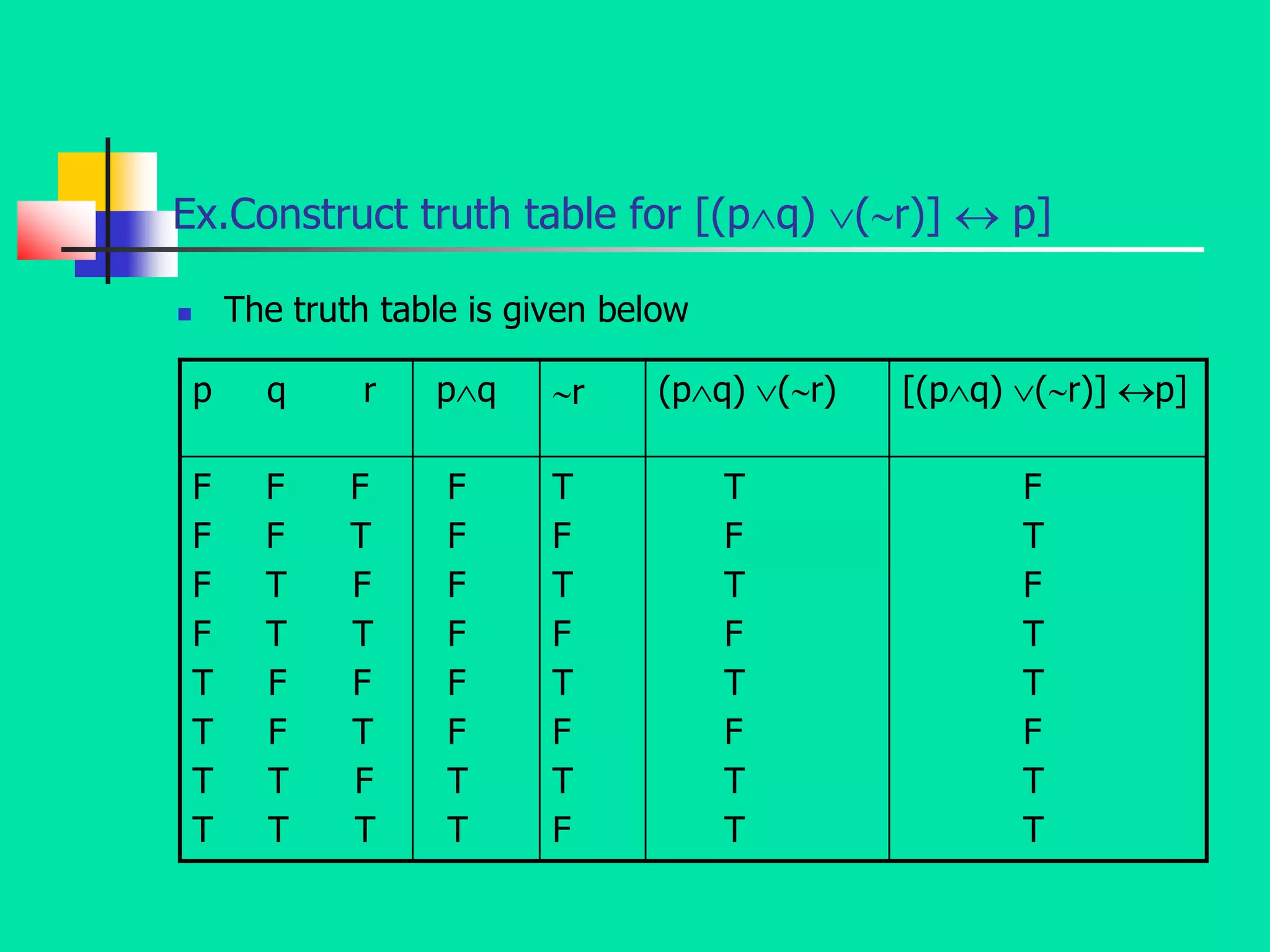 Ex.Construct truth table for [(pq) (r)]  p]
 The truth table is given below
p q r pq r (pq) (r) [(pq) (r)] p]
F F F
F F T
F T F
F T T
T F F
T F T
T T F
T T T
F
F
F
F
F
F
T
T
T
F
T
F
T
F
T
F
T
F
T
F
T
F
T
T
F
T
F
T
T
F
T
T
 