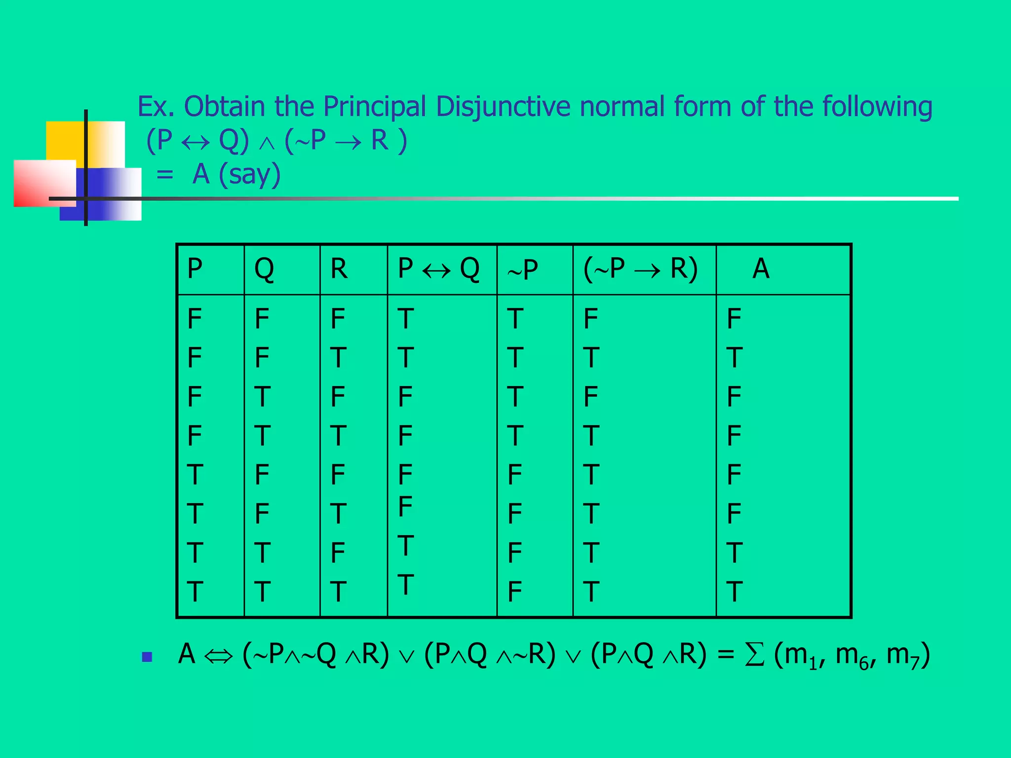Ex. Obtain the Principal Disjunctive normal form of the following
(P  Q)  (P  R )
= A (say)
 A  (PQ R)  (PQ R)  (PQ R) =  (m1, m6, m7)
P Q R P  Q P (P  R) A
F
F
F
F
T
T
T
T
F
F
T
T
F
F
T
T
F
T
F
T
F
T
F
T
T
T
F
F
F
F
T
T
T
T
T
T
F
F
F
F
F
T
F
T
T
T
T
T
F
T
F
F
F
F
T
T
 