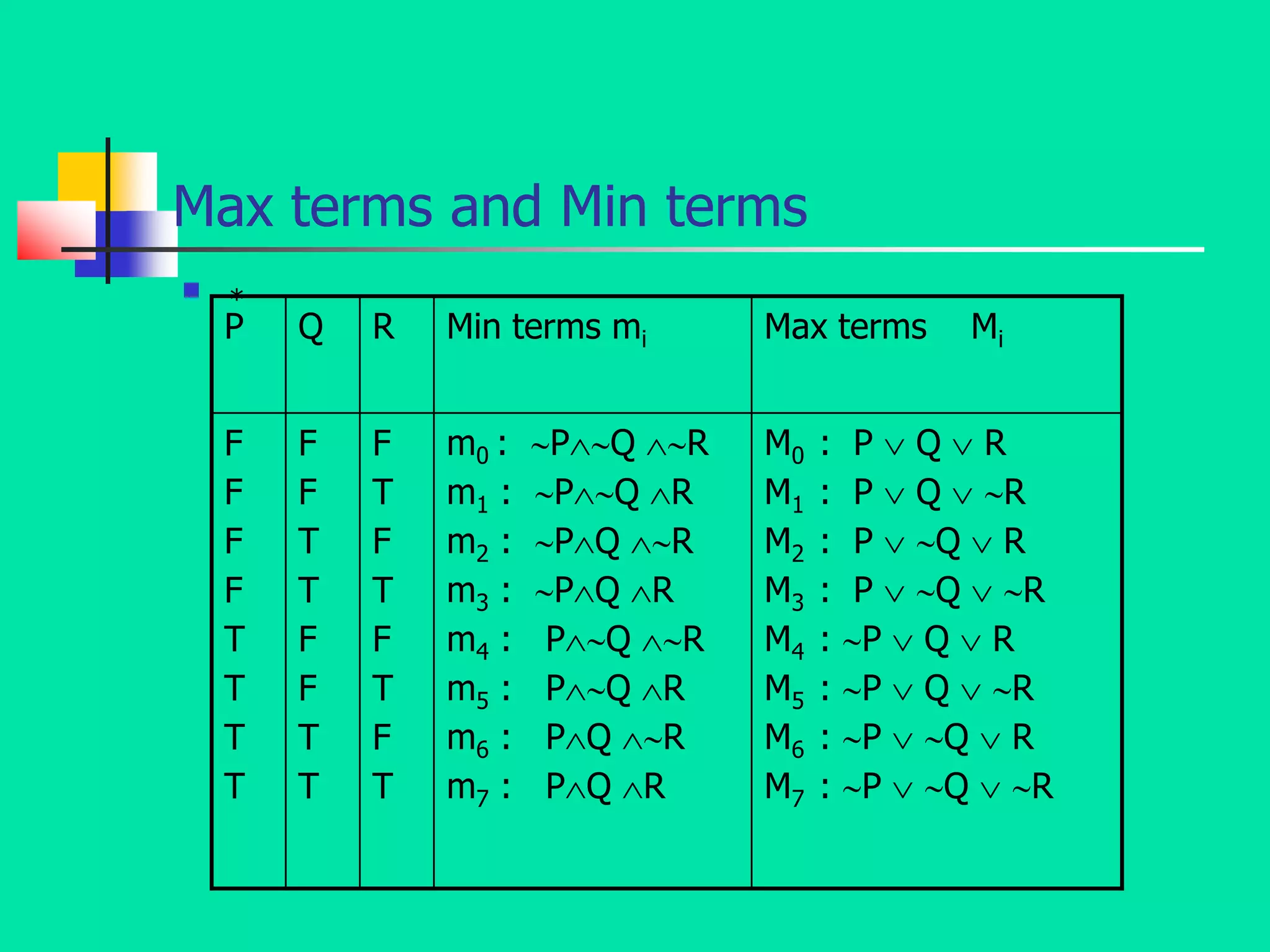 Max terms and Min terms
 *
P Q R Min terms mi Max terms Mi
F
F
F
F
T
T
T
T
F
F
T
T
F
F
T
T
F
T
F
T
F
T
F
T
m0 : PQ R
m1 : PQ R
m2 : PQ R
m3 : PQ R
m4 : PQ R
m5 : PQ R
m6 : PQ R
m7 : PQ R
M0 : P  Q  R
M1 : P  Q  R
M2 : P  Q  R
M3 : P  Q  R
M4 : P  Q  R
M5 : P  Q  R
M6 : P  Q  R
M7 : P  Q  R
 