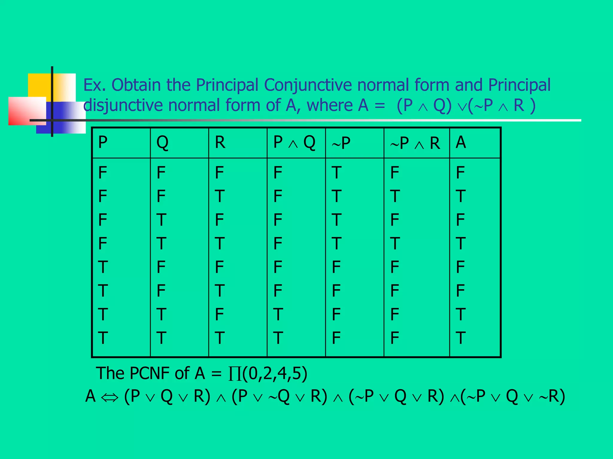 Ex. Obtain the Principal Conjunctive normal form and Principal
disjunctive normal form of A, where A = (P  Q) (P  R )
The PCNF of A = (0,2,4,5)
A  (P  Q  R)  (P  Q  R)  (P  Q  R) (P  Q  R)
P Q R P  Q P P  R A
F
F
F
F
T
T
T
T
F
F
T
T
F
F
T
T
F
T
F
T
F
T
F
T
F
F
F
F
F
F
T
T
T
T
T
T
F
F
F
F
F
T
F
T
F
F
F
F
F
T
F
T
F
F
T
T
 