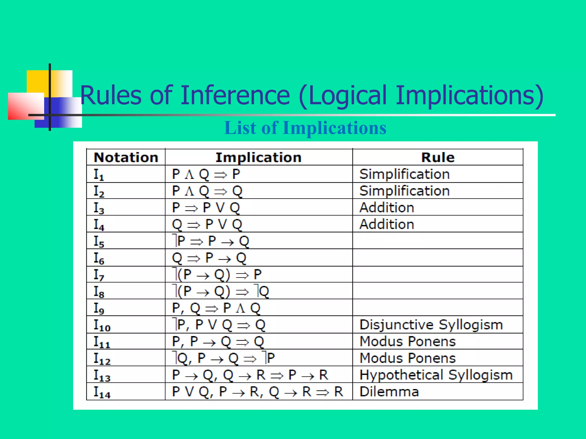 Rules of Inference (Logical Implications)
List of Implications
 