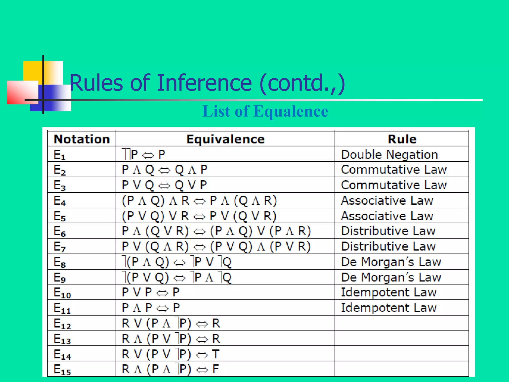Rules of Inference (contd.,)
List of Equalence
 