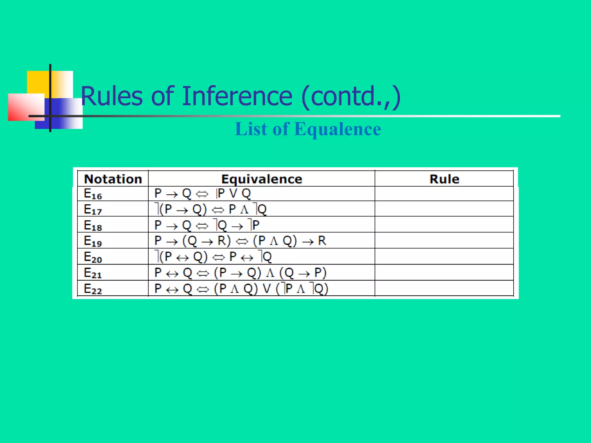Rules of Inference (contd.,)
List of Equalence
 